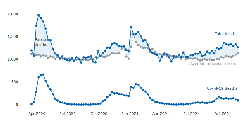 A line graph showing Covid-19 deaths by day, total deaths by day and the average of number of deaths by day for the past five years