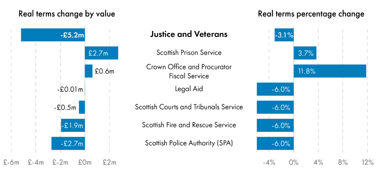 A graph showing real terms changes to the Justice and Veterans Capital budget by value and percentage