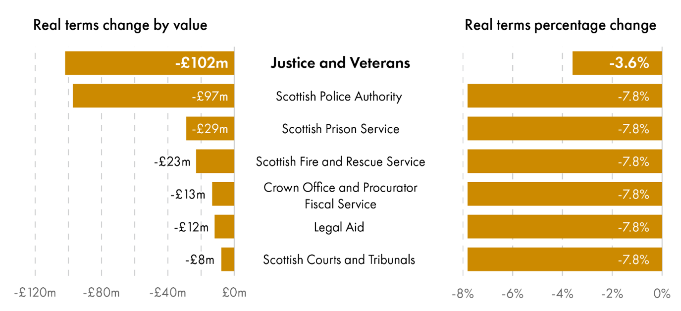 A graph showing real terms changes to the Justice and Veterans Resource budget by value and percentage